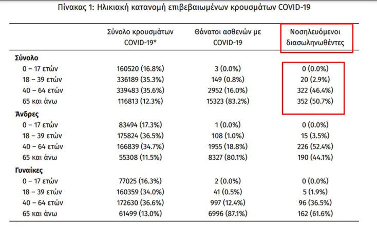 Οι διασωληνωμένοι με κορωνοϊό στις ΜΕΘ είναι 694, σύμφωνα με την ανακοίνωση του ΕΟΔΥ για τα κρούσματα σήμερα | 03.12.2021