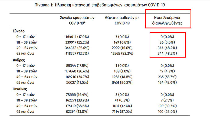 Οι διασωληνωμένοι με κορωνοϊό στις ΜΕΘ στην Ελλάδα είναι 714, σύμφωνα με την ανακοίνωση του ΕΟΔΥ για τα κρούσματα σήμερα Δευτέρα (6/12)
