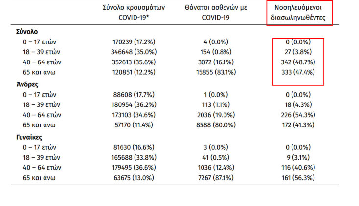Οι διασωληνωμένοι με κορωνοϊό στις ΜΕΘ είναι 702 | 10.12.2021