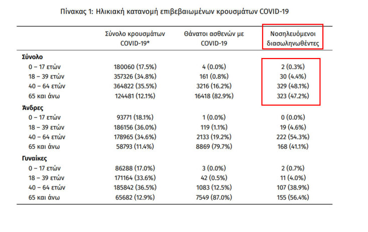 Οι διασωληνωμένοι στις ΜΕΘ με κορωνοϊό είναι 684, σύμφωνα με την ανακοίνωση του ΕΟΔΥ για τα κρούσματα σήμερα | 18.12.2021