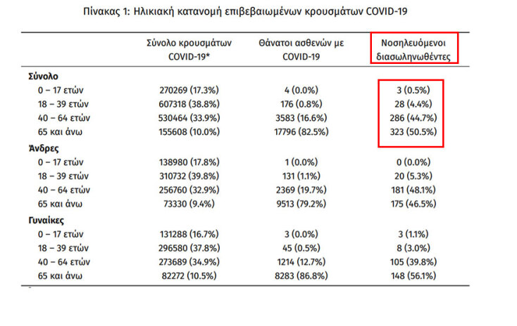 Οι διασωληνωμένοι με κορωνοϊό στις ΜΕΘ είναι 640 | 11.01.2022