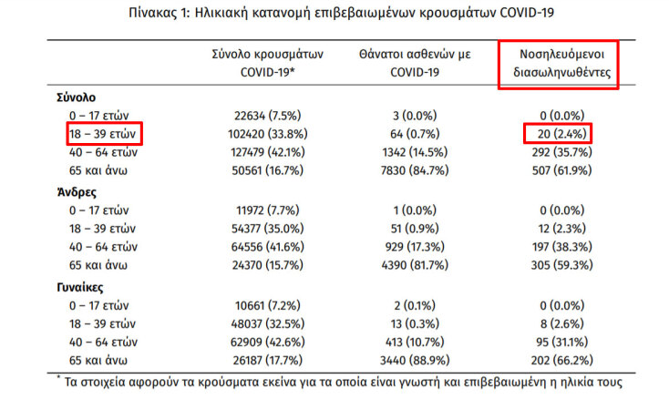 Κορωνοϊός - Ελλάδα: Στους 819 οι διασωληνωμένοι ασθενείς με Covid-19 στις ΜΕΘ, εκ των οποίων οι 20 ανήκουν στην ηλικιακή ομάδα 18 - 39 ετών | 15.04.2021