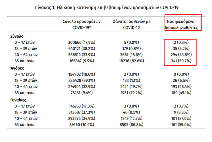 Στους 672 οι διασωληνωμένοι με κορωνοϊό στις ΜΕΘ | 17.01.2022