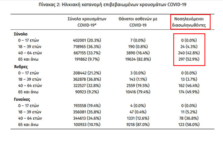 Οι διασωληνωμένοι με κορωνοϊό στις ΜΕΘ είναι 561| 02.02.2022