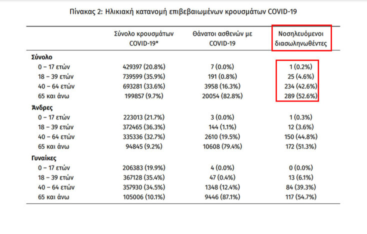Οι διασωληνωμένοι με κορωνοϊό στις ΜΕΘ είναι 549 | 07.02.2022