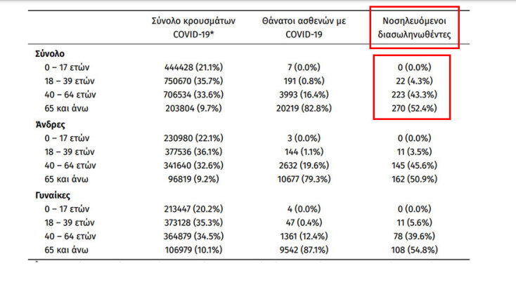 Οι διασωληνωμένοι με κορωνοϊό στις ΜΕΘ είναι 515 | 09.02.2022