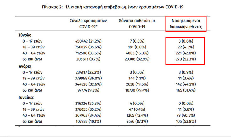 Οι διασωληνωμένοι με κορωνοϊό στις ΜΕΘ είναι 516 | 10.02.2022