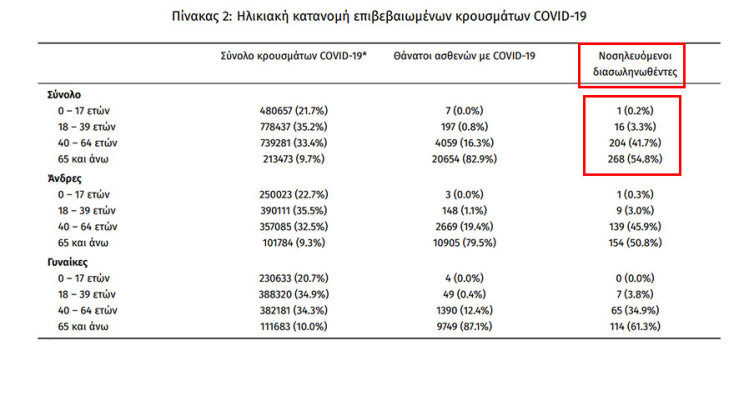 Οι διασωληνωμένοι με κορωνοϊό στις ΜΕΘ είναι 489 | 15.02.2022
