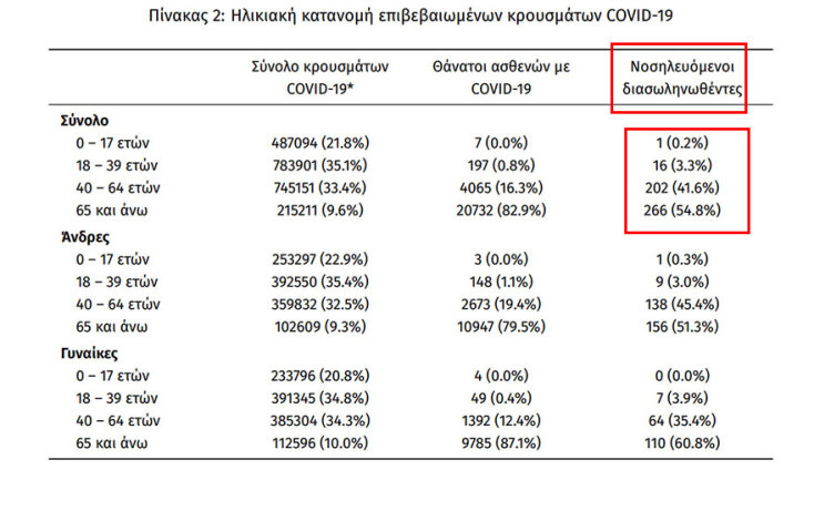 Οι διασωληνωμένοι με κορωνοϊό στις ΜΕΘ είναι 485 | 16.02.2022