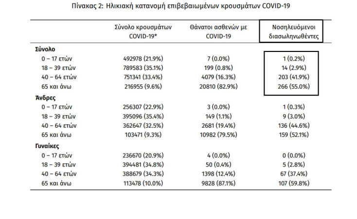 Οι διασωληνωμένοι με κορωνοϊό στις ΜΕΘ είναι 484 | 17.02.2022