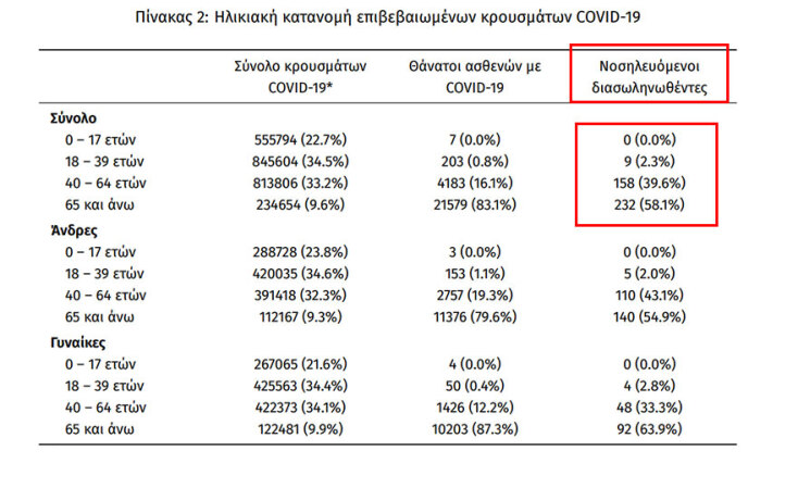Οι διασωληνωμένοι με κορωνοϊό στις ΜΕΘ είναι 399 | 02.03.2022