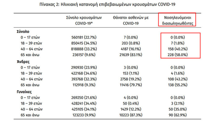 Οι διασωληνωμένοι με κορωνοϊό στις ΜΕΘ είναι 393 | 03.03.2022