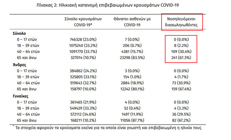Οι διασωληνωμένοι με κορωνοϊό στις ΜΕΘ είναι 358, εκ των οποίων οι 8 ανήκουν στην ηλικιακή ομάδα 18-39 ετών | 06.04.2022