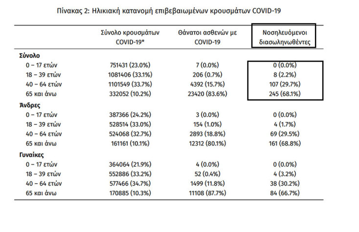 Οι διασωληνωμένοι με κορωνοϊό στις ΜΕΘ είναι 360 | 08.04.2022