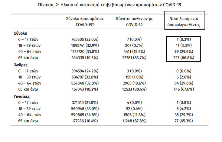 Οι διασωληνωμένοι με κορωνοϊό στις ΜΕΘ είναι 334, εκ των οποίων οι 11 ανήκουν στην ηλικιακή ομάδα 18-39 ετών | 14.04.2022