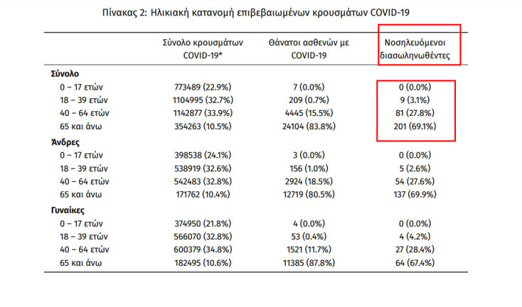 Οι διασωληνωμένοι με κορωνοϊό στις ΜΕΘ είναι 291 | 20.04.2022