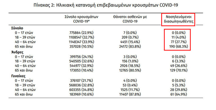 Οι διασωληνωμένοι με κορωνοϊό στις ΜΕΘ είναι 278, εκ των οποίων οι 11 ανήκουν στην ηλικιακή ομάδα 18-39 ετών