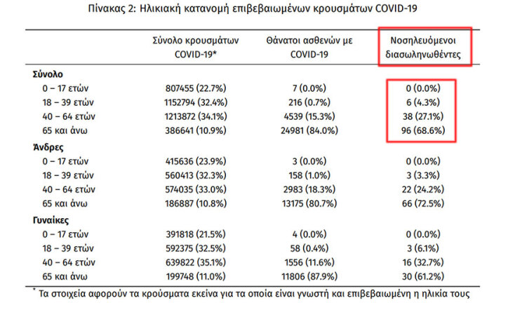 Οι διασωληνωμένοι με κορωνοϊό στις ΜΕΘ είναι 140, εκ των οποίων οι 6 ανήκουν στην ηλικιακή ομάδα 18-39 ετών