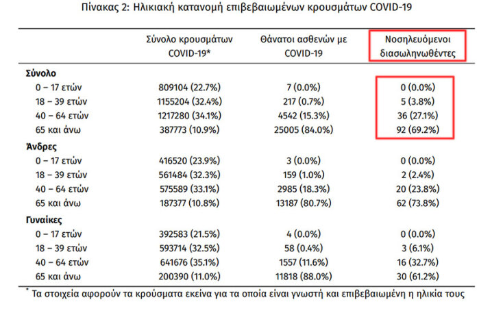 133 οι διασωληνωμένοι με κορωνοϊό στις ΜΕΘ, σύμφωνα με το διάγραμμα του ΕΟΔΥ