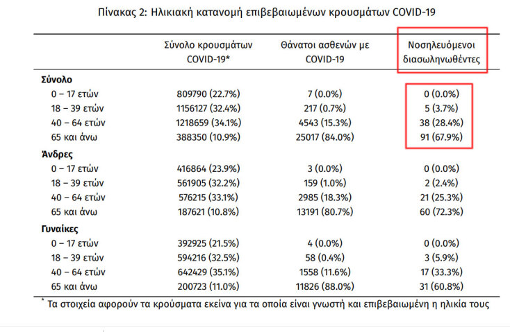 Οι διασωληνωμένοι με κορωνοϊό στις ΜΕΘ είναι 134 | 28.05.2022