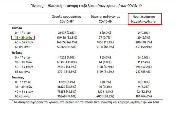 749 διασωληνωμένοι με κορωνοϊό στις ΜΕΘ - Οι 20 ανήκουν στην ηλικιακή ομάδα 18-39 ετών | 07.05.2021