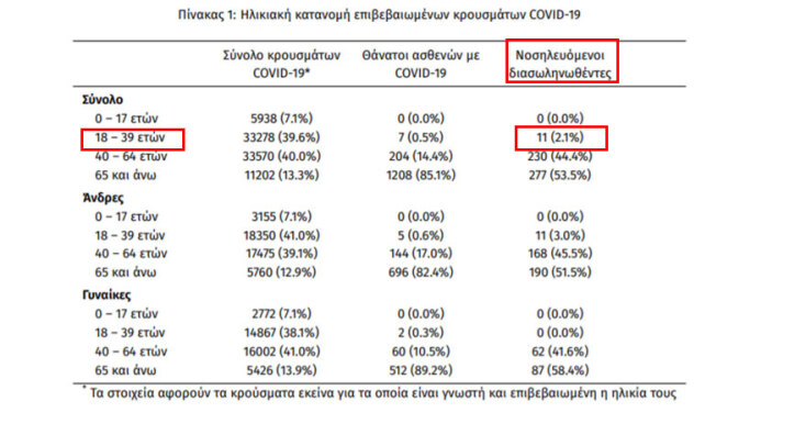 11 διασωληνωμένοι με κορωνοϊό στις ΜΕΘ (σε σύνολο 519) ανήκουν στην ηλικιακή ομάδα 18-39 ετών