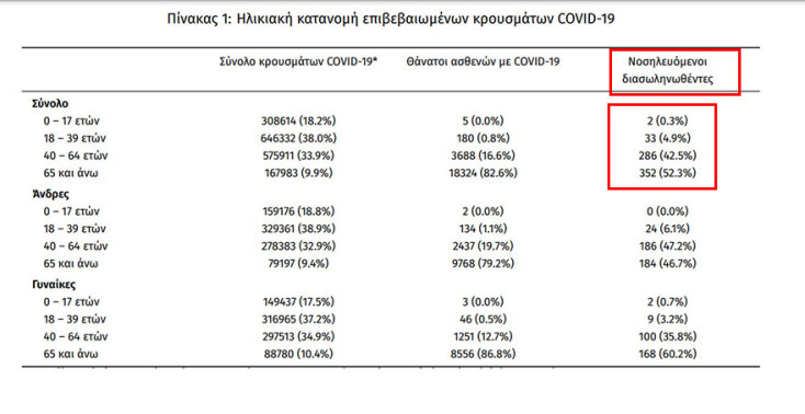 Πίνακας του ΕΟΔΥ με τα κρούσματα κορωνοϊού, τους θανάτους και τους διασωληνωμένους στις ΜΕΘ