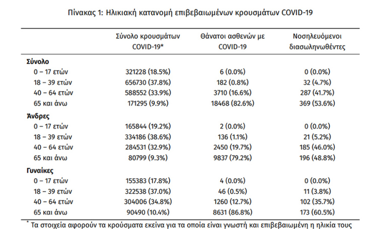 Οι διασωληνωμένοι με κορωνοϊό στις ΜΕΘ είναι 688 | 20.01.2022