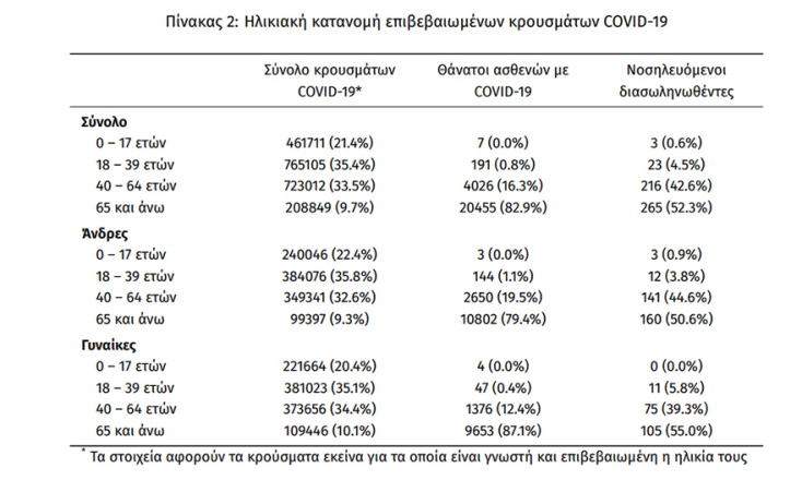 Οι διασωληνωμένοι στις ΜΕΘ με κορωνοϊό είναι 512 σύμφωνα με την ανακοίνωση του ΕΟΔΥ για τα κρούσματα σήμερα 11.02.2022