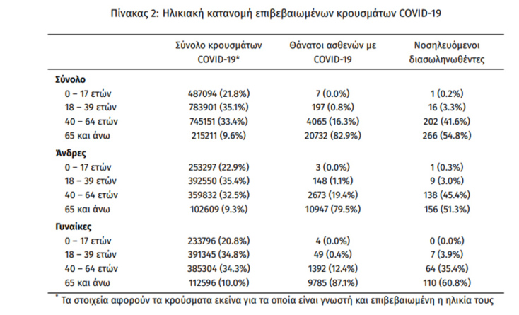 Οι διασωληνωμένοι με κορωνοϊό στις ΜΕΘ είναι 485 | 16.02.2022