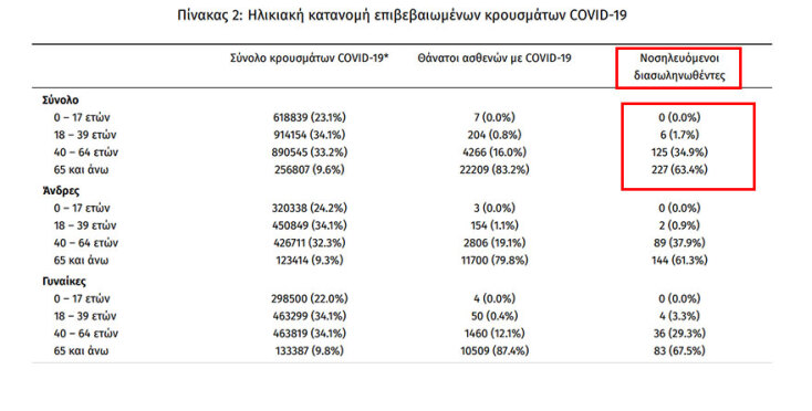 Οι διασωληνωμένοι με κορωνοϊό στις ΜΕΘ είναι 358, εκ των οποίων οι 6 ανήκουν στην ηλικιακή ομάδα 18-39 ετών | 15.03.2022