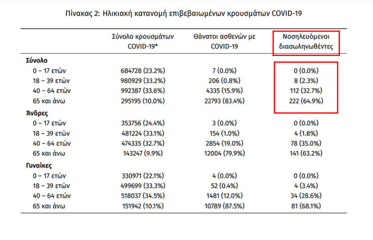 Οι διασωληνωμένοι με κορωνοϊό στις ΜΕΘ είναι 342, εκ των οποίων οι 8 ανήκουν στην ηλικιακή ομάδα 18-39 ετών | 28.03.2022