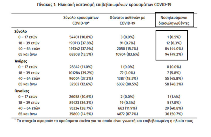 Κορωνοϊός: Στους 191 οι διασωληνωμένοι ασθενείς στις ΜΕΘ | 06.08.2021