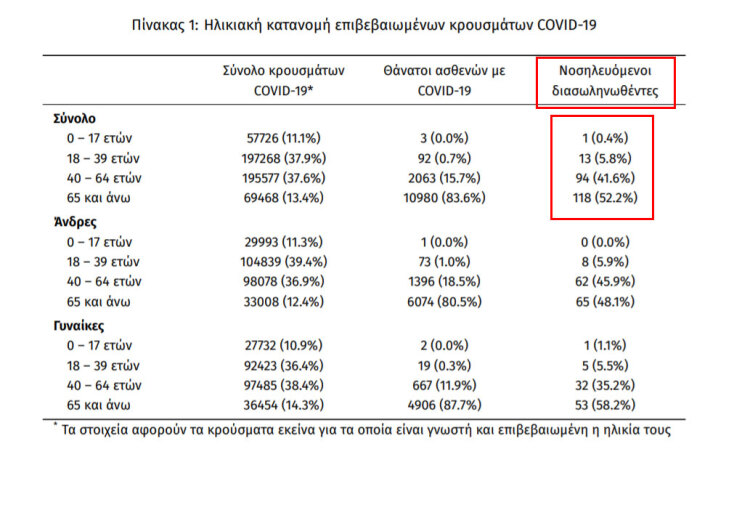 Κρούσματα σήμερα: Πίνακας του ΕΟΔΥ με τις συνολικές μολύνσεις Covid-19, τους θανάτους και τους διασωληνωμένους στις ΜΕΘ | 11.08.2021