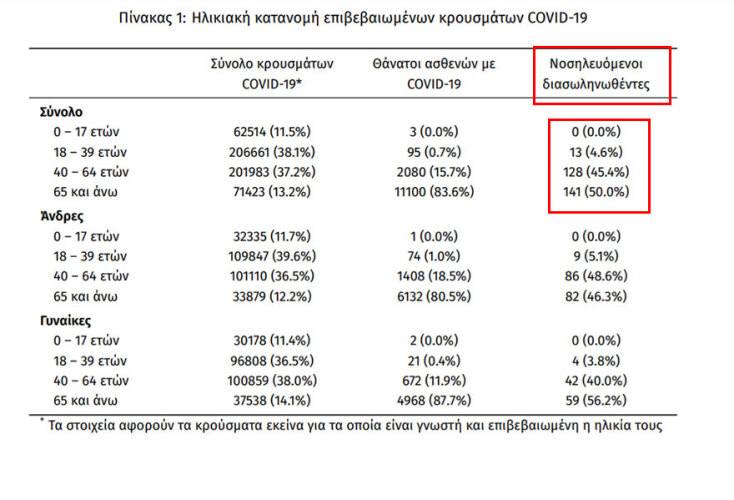 282 οι διασωληνωμένοι με κορωνοϊό στις ΜΕΘ, σύμφωνα με τον ΕΟΔΥ | 18.08.2021