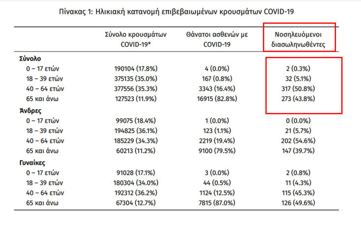 Στους 624 οι διασωληνωμένοι με κορωνοϊό στις ΜΕΘ, σύμφωνα με την ανακοίνωση του ΕΟΔΥ για τα κρούσματα σήμερα | 26.12.2021