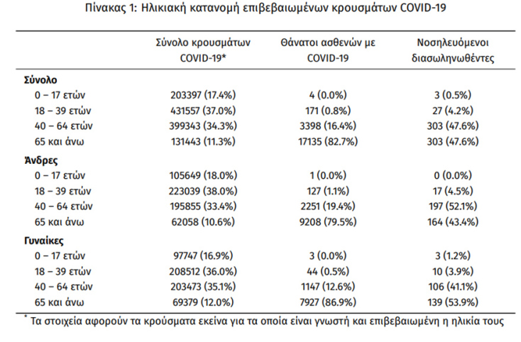 Οι διασωληνωμένοι με κορωνοϊό στις ΜΕΘ είναι 636, σύμφωνα με την ανακοίνωση του ΕΟΔΥ για τα κρούσματα σήμερα 