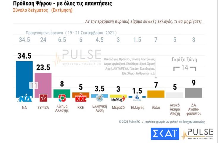 Δημοσκόπηση: Στις 12 μονάδες η διαφορά ΝΔ-ΣΥΡΙΖΑ