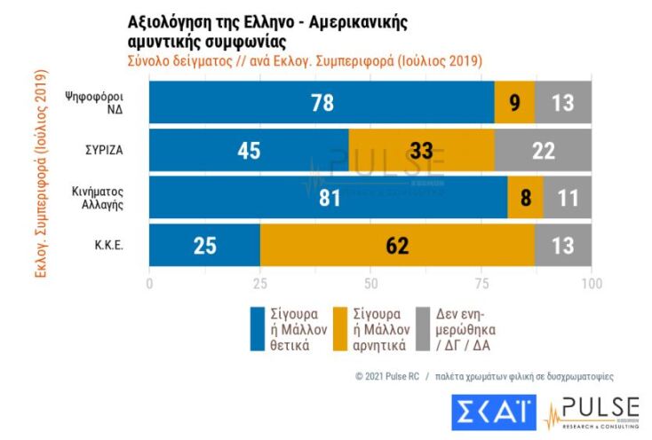 Δημοσκόπηση: Αμετακίνητος ο σκληρός πυρήνας των ανεμβολίαστων