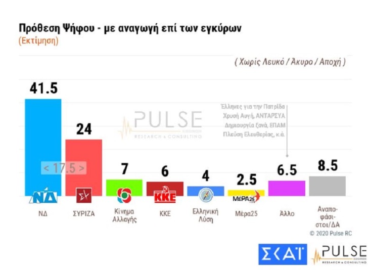 Ποσοστά κομμάτων