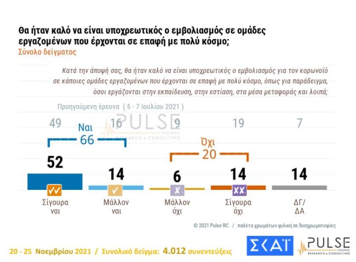 Δημοσκόπηση ΣΚΑΪ: Υπέρ του υποχρεωτικού εμβολιασμού το 66%  