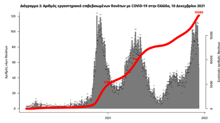 Οι συνολικοί θάνατοι από κορωνοϊό στην Ελλάδα έχουν φθάσει τις 19.085