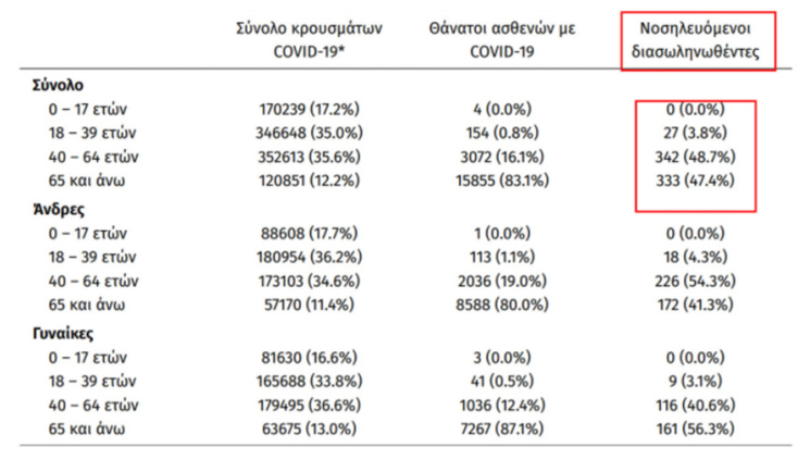 Οι διασωληνωμένοι με κορωνοϊό στις ΜΕΘ είναι 702