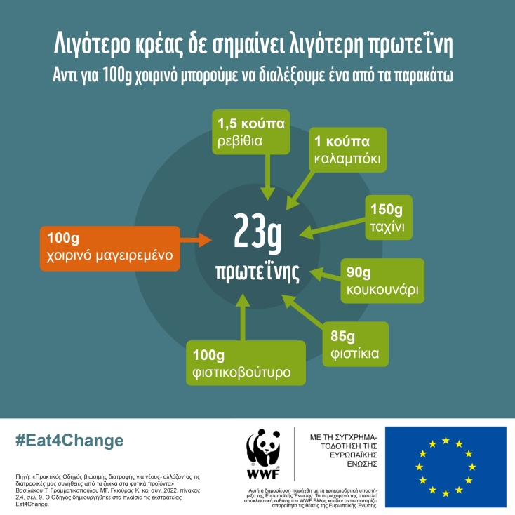 Eat4Change: Το νέο πρόγραμμα του WWF
