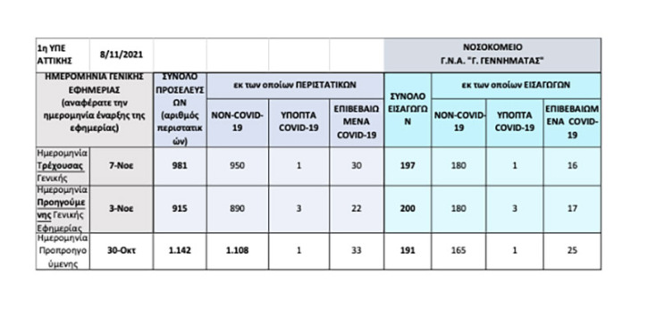 Γεννηματάς εφημερίες κορωνοιού 