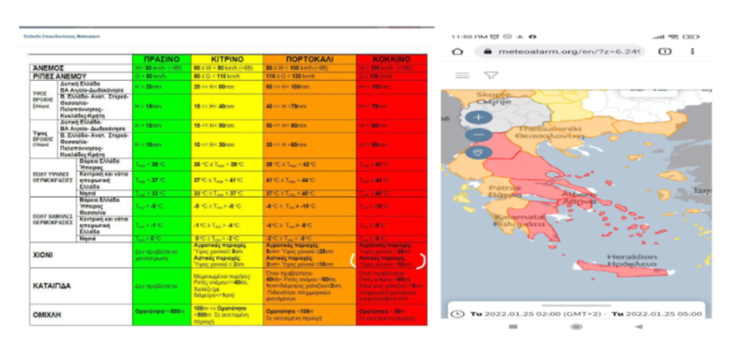 Πίνακας που περιλαμβάνει τα όρια προειδοποιήσεων