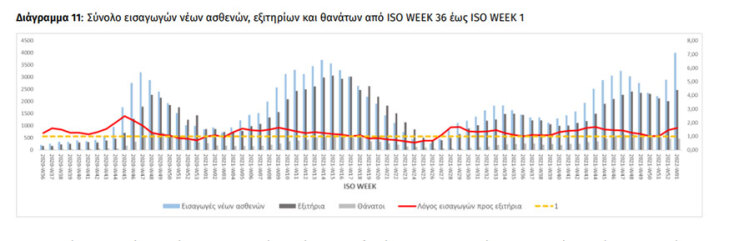 Γράφημα του ΕΟΔΥ με τις εισαγωγές ασθενών με κορωνοϊό σε νοσοκομεία ανά εβδομάδα