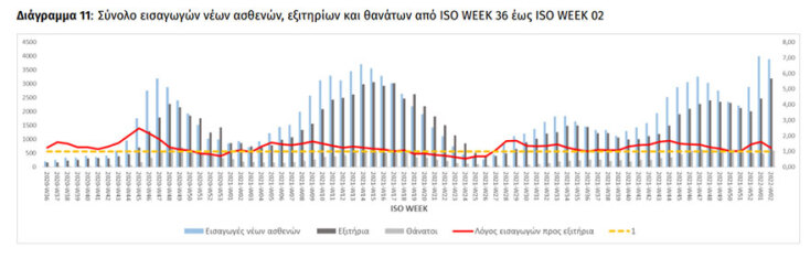 Διάγραμμα του ΕΟΔΥ για τις εισαγωγές ασθενών με κορωνοϊό σε νοσοκομεία ανά εβδομάδα
