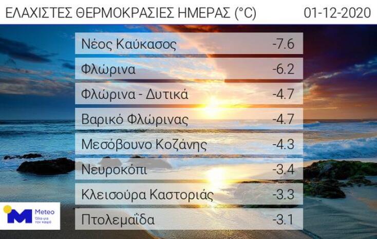 Ελάχιστες θερμοκρασίες σήμερα Τρίτη 1.12.2020