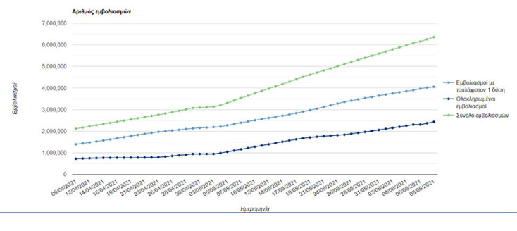 Διάγραμμα με την πορεία των εμβολιασμών στην Ελλάδα